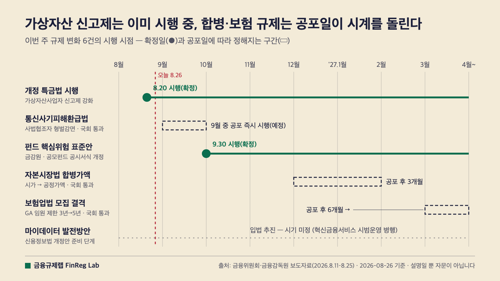이번 주 규제 변화 6건의 시행 시점 타임라인: 특금법 8월 20일 시행, 펀드 핵심위험 표준안 9월 30일 시행, 자본시장법은 공포 후 3개월, 보험업법은 공포 후 6개월, 통신사기피해환급법은 9월 공포 즉시, 마이데이터는 입법 추진 중